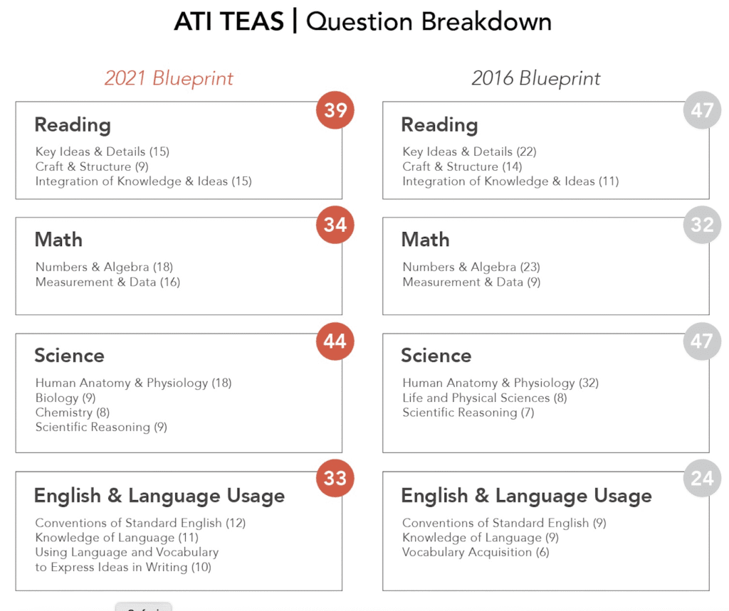 Practice Questions for TEAS exam